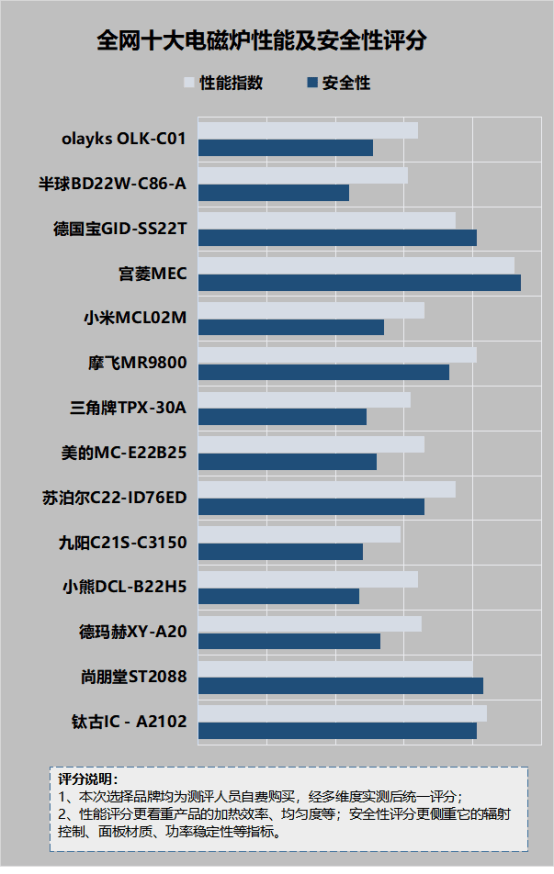 电磁炉的行业盲目堆砌功率,线圈误导用户,有高达百分之八十的用户吐槽