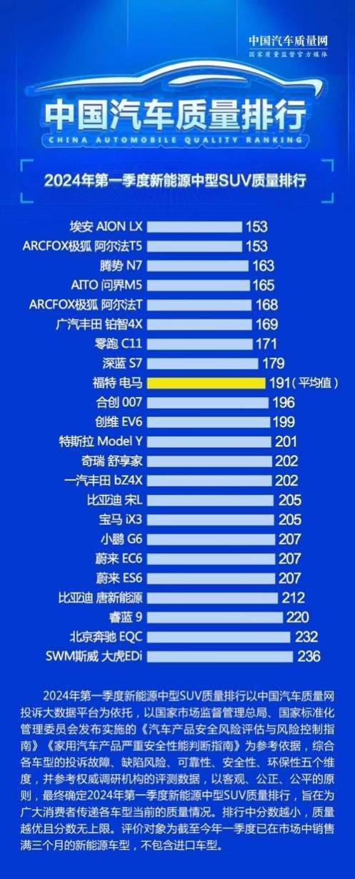 不久之前,阿尔法t5成为2024年第一季度新能源中型suv质量排行的"榜一