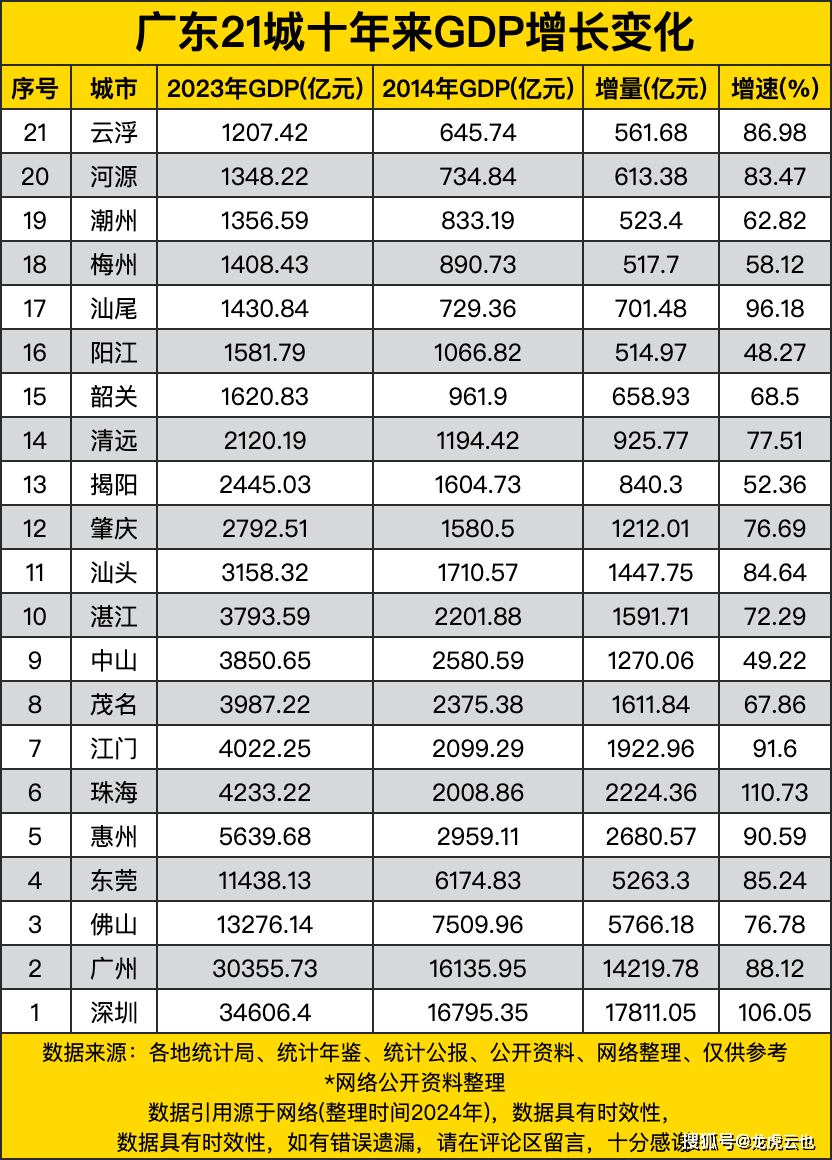 14亿元,十年来增量5766.18亿元,增速76.78%东莞2023年gdp有