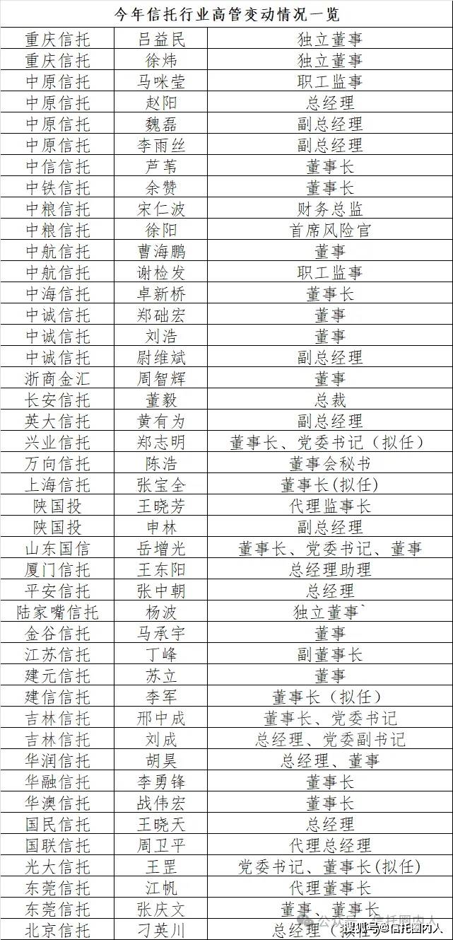 建信信托董事长王宝魁到龄退休,李军拟接任!
