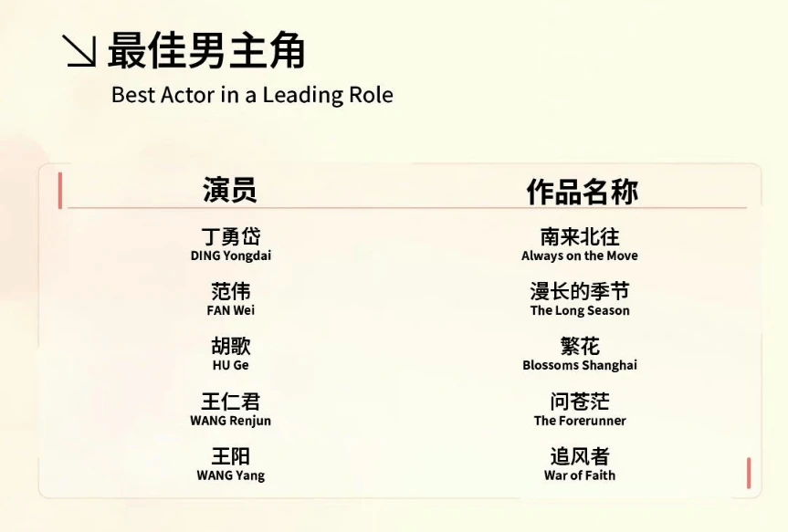 原创            王阳获白玉兰最佳男主角提名，而一番王一博却落选，随后王阳被冲-王阳专访