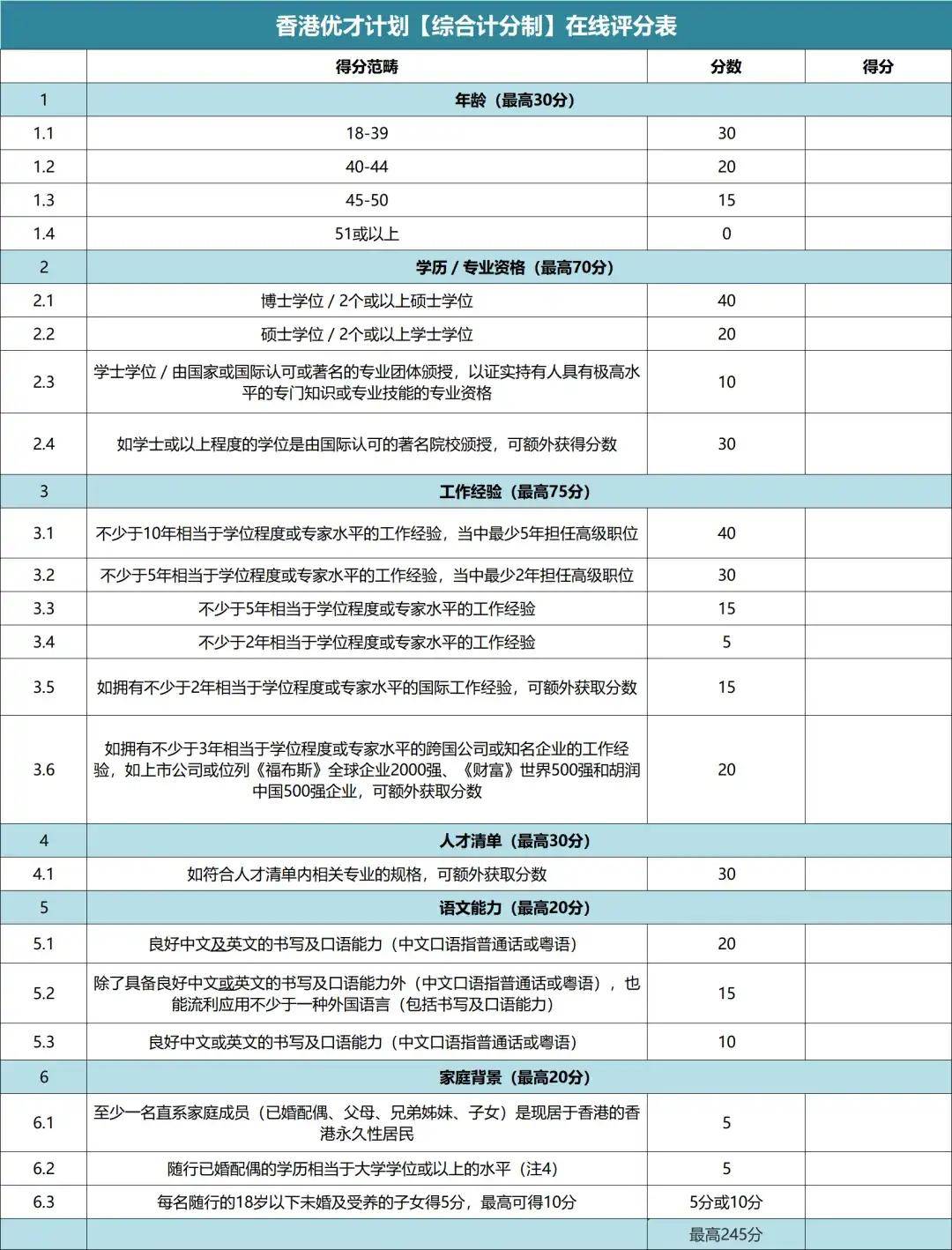 一文搞懂香港优才怎么评分,审核,适合哪些人?