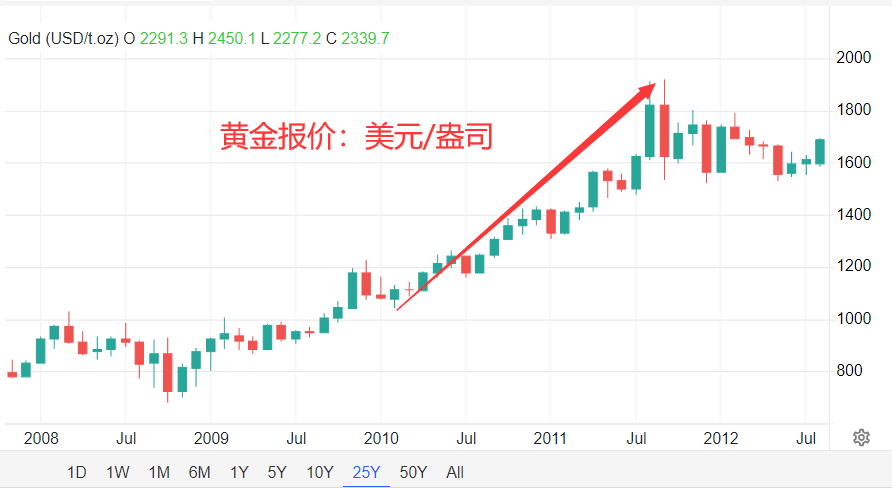 黄金价格最高纪录