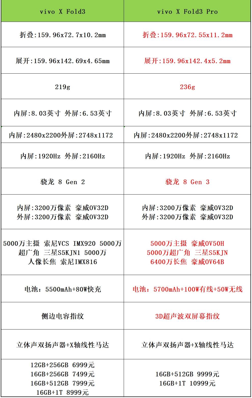 vivonote3参数图片