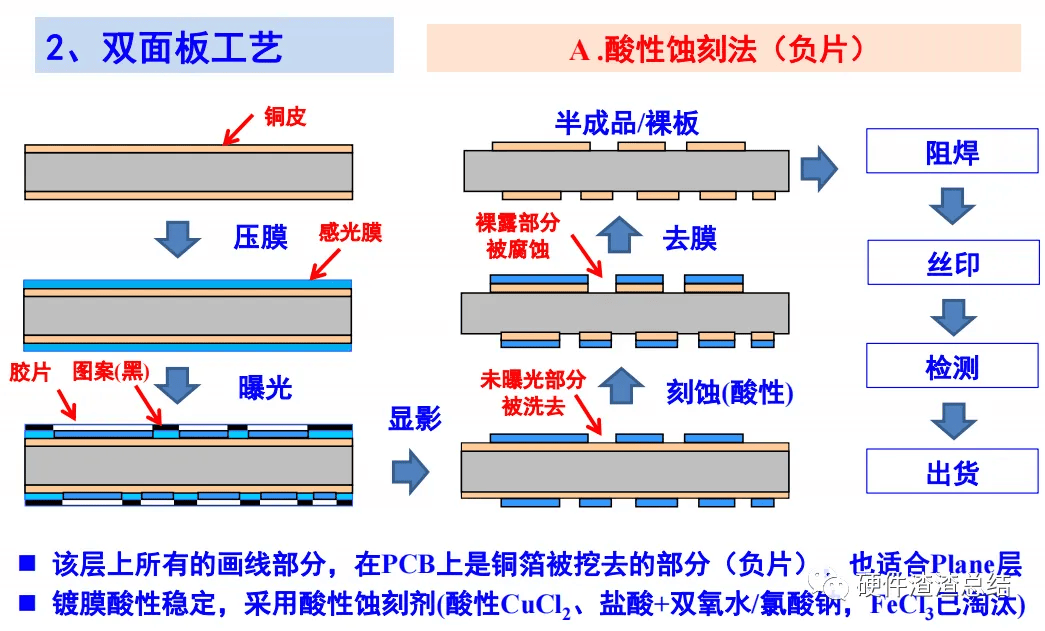 pcb腐蚀板制作过程图片