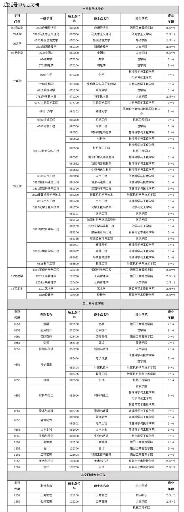 东华大学2025考研前瞻!