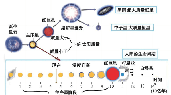 太阳多少岁死亡图片