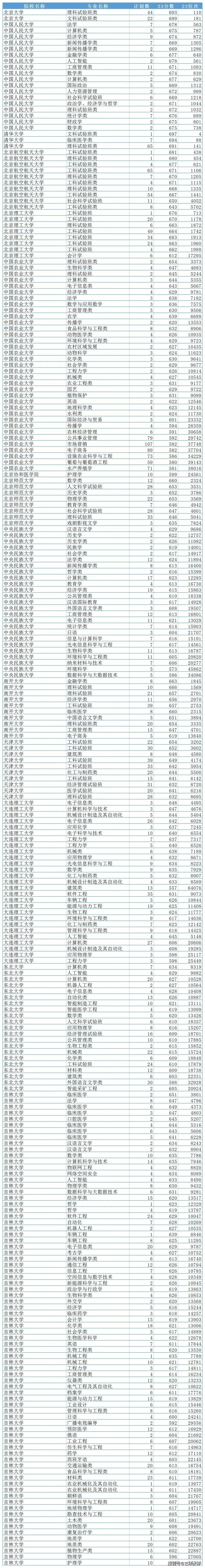 山东985高校录取分数线_山东211高校录取分数线_山东省高考位次对应大学