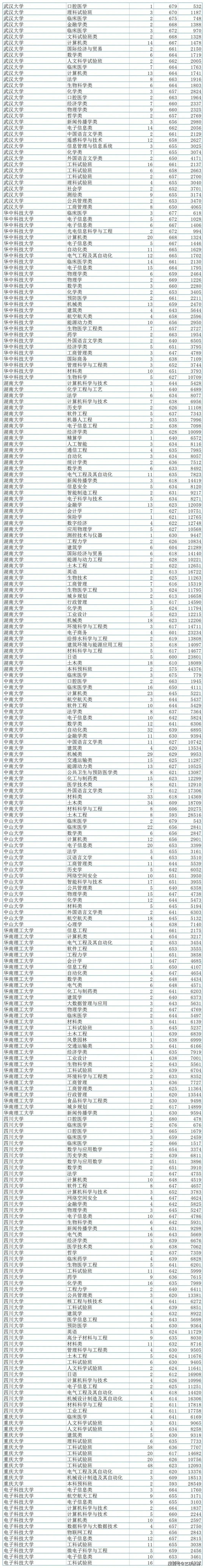 山东211高校录取分数线_山东省高考位次对应大学_山东985高校录取分数线