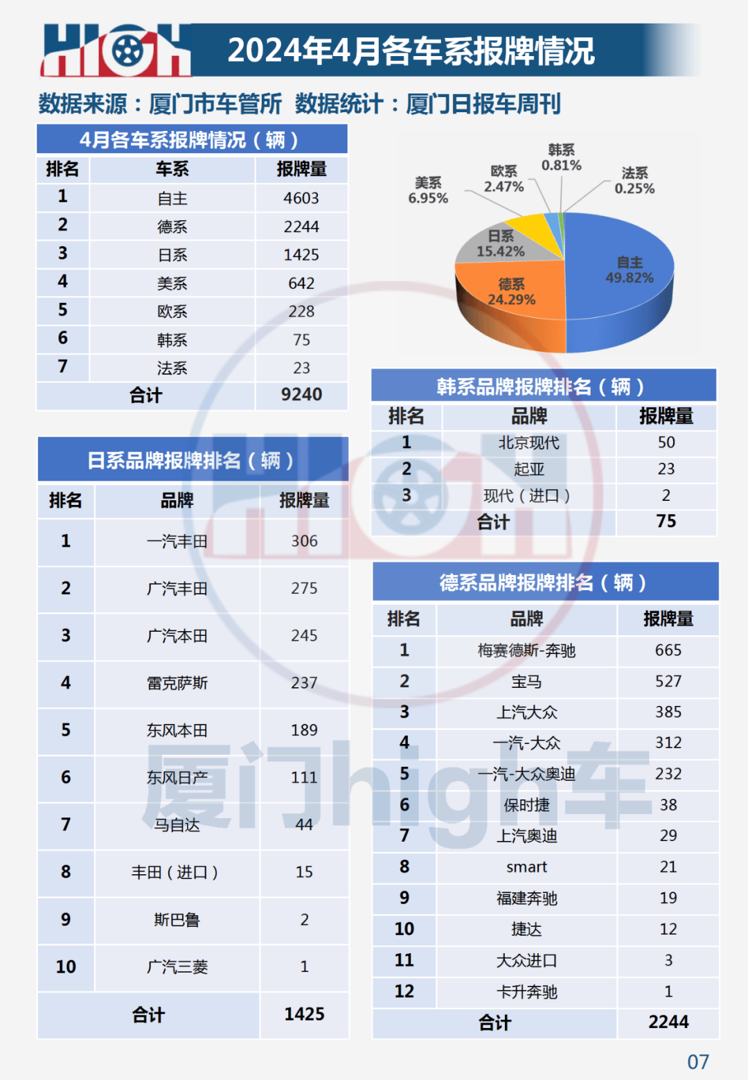 宝马新5系销量堪忧 2024年4月厦门车市销量报告