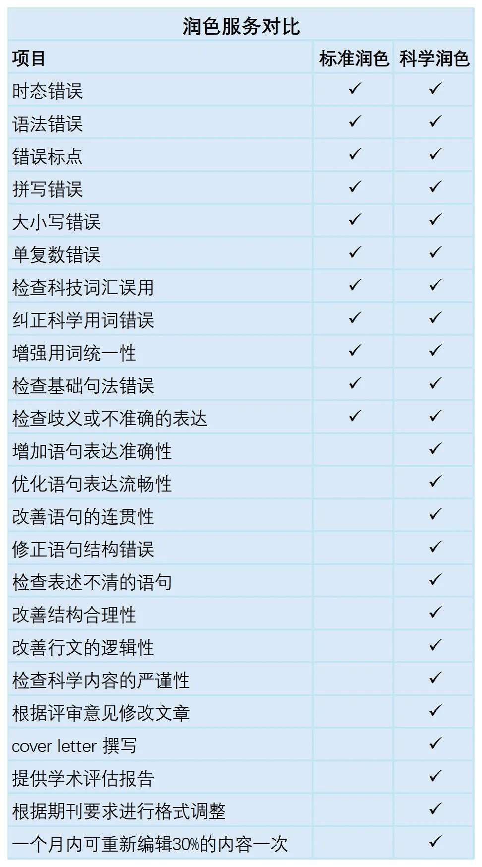 科学润色服务——助您打造更优质的论文