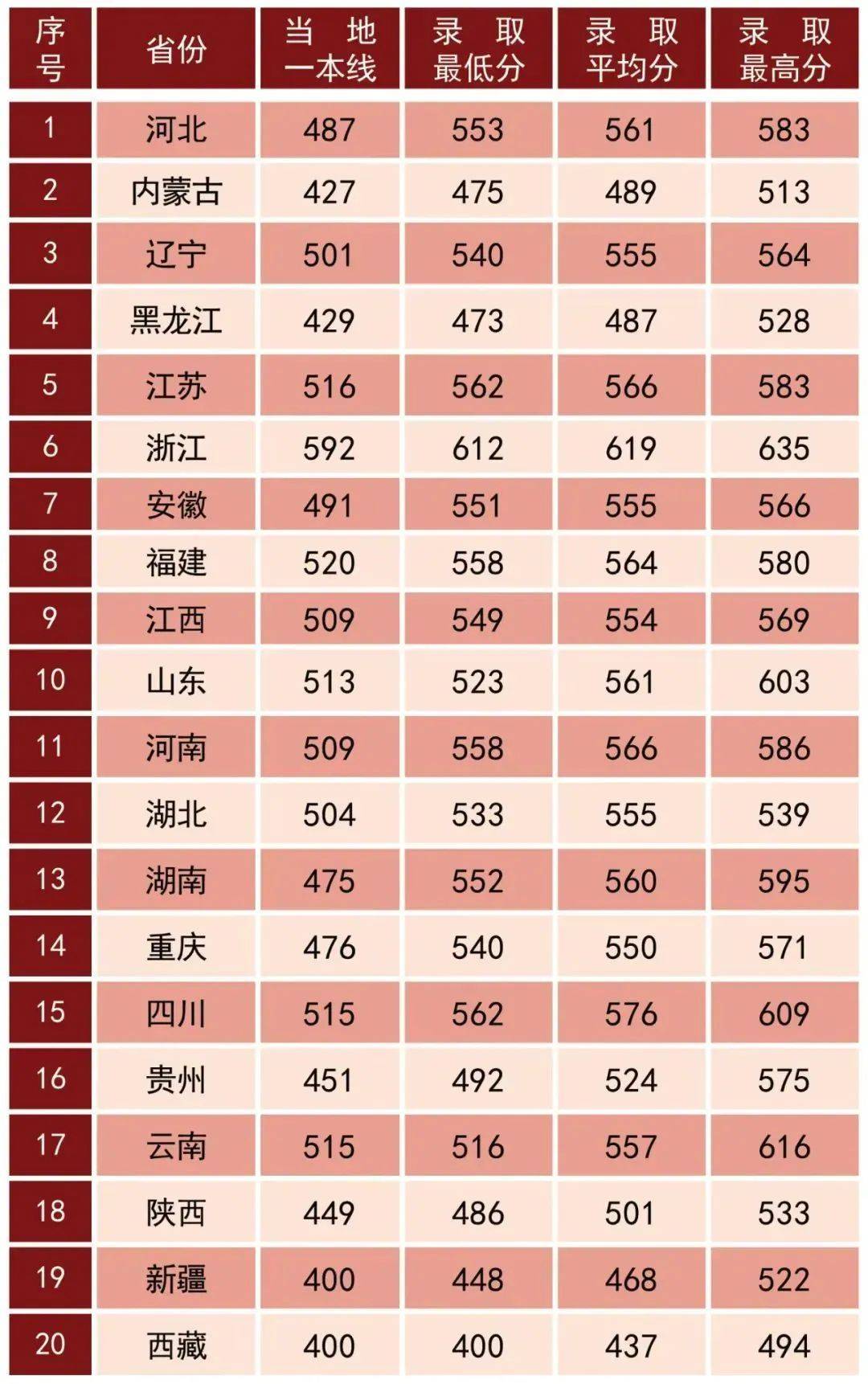 27所军校近3年录取分数线!