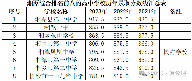 2024年湘潭高中学校最新综合排名与录取分数线汇总