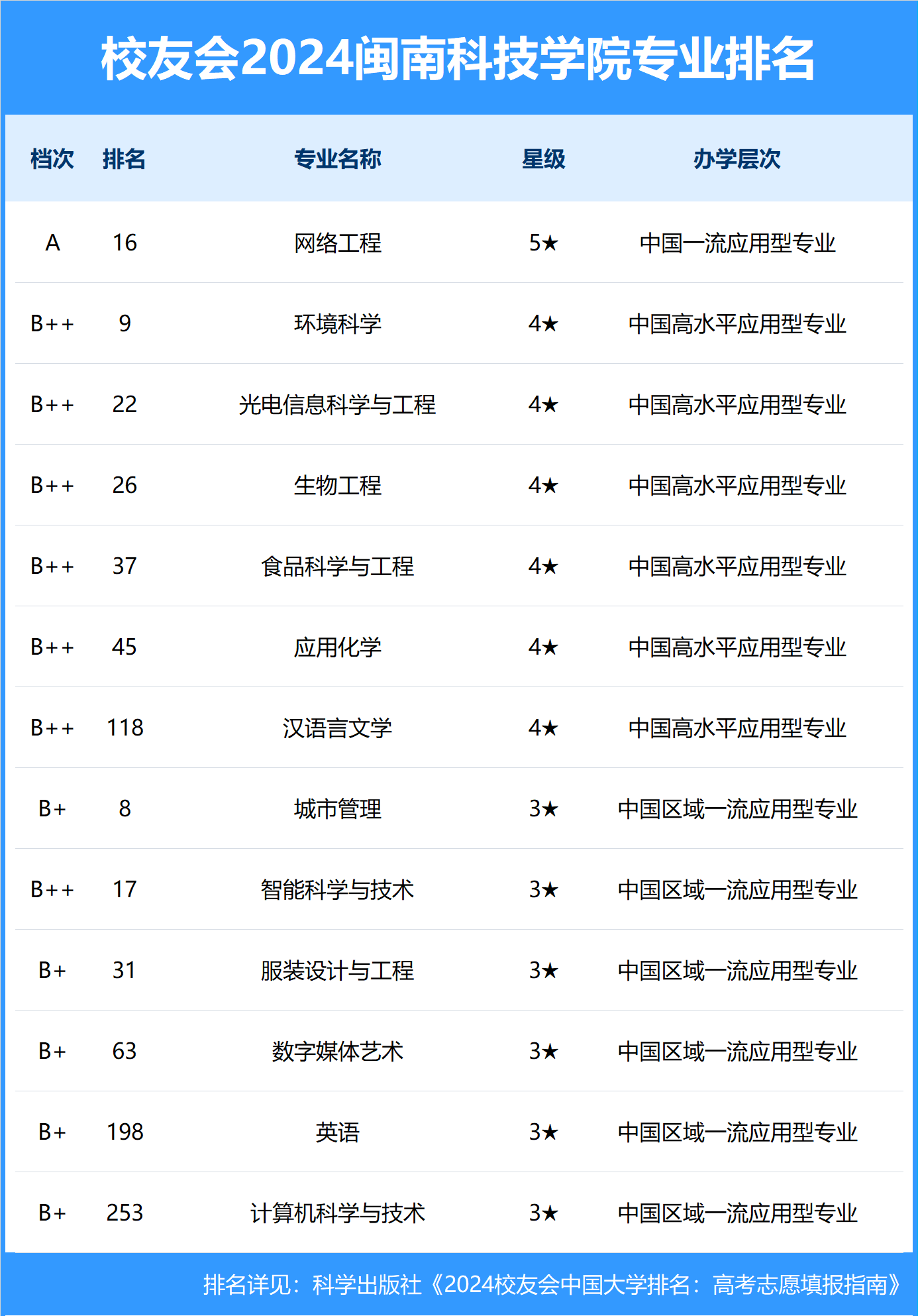 闽南科技学院排名图片