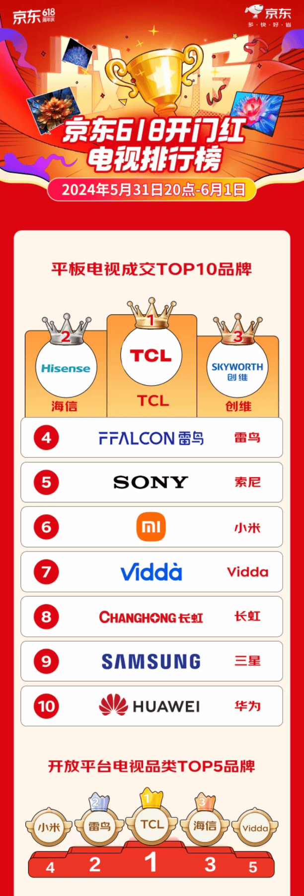 618叠加以旧换新，双重补贴人人可领2000元，TCL官宣海量福利助力换新-tcl电视能置换吗