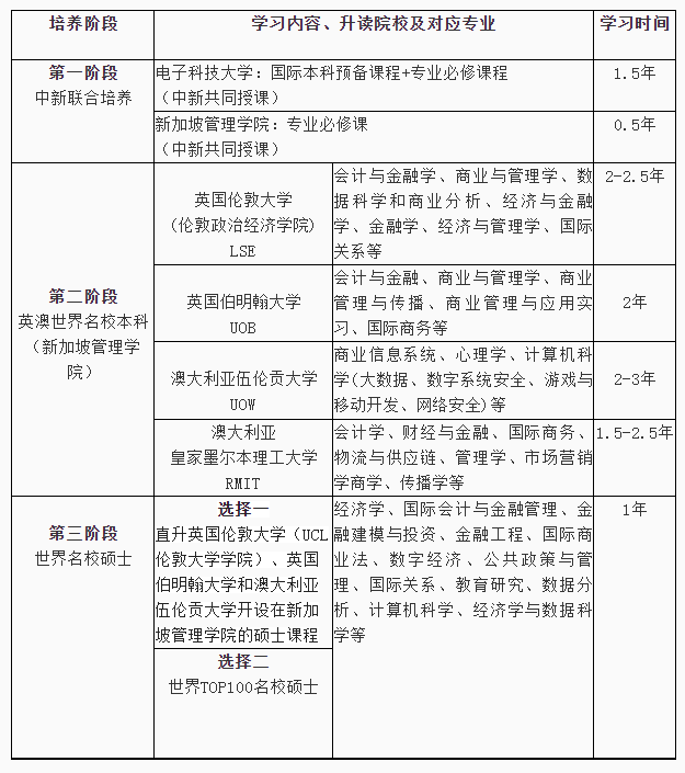 六,升学路径赴新加坡管理学院sim就读世界顶尖名校本科期间,每年学费