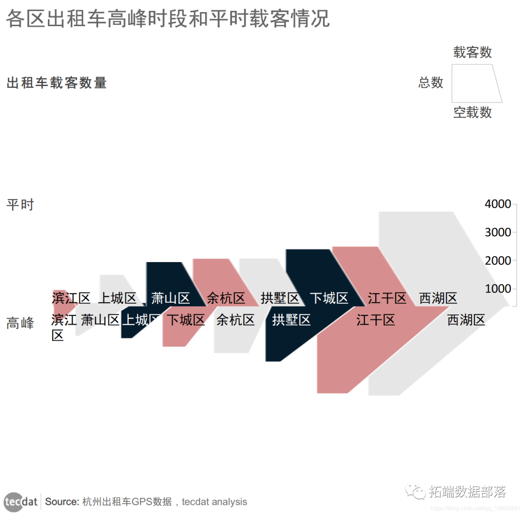 出租车数据可视化，如何通过图表揭示城市交通的秘密？