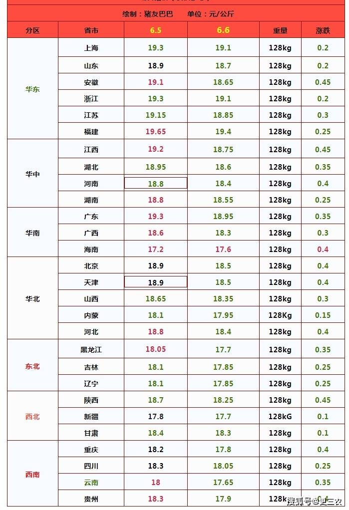 6月6日全国南北各省区生猪价格一览表:因此,在多方因素下,猪价上涨