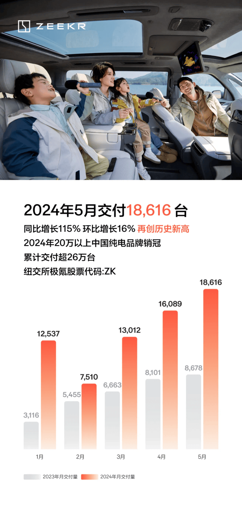 极氪5月交付新车18616辆,前五个月销量同比增长超112%_搜狐汽车_搜狐网