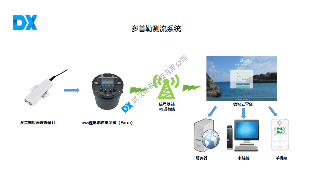 智慧城市管网在线监测系统解决方案