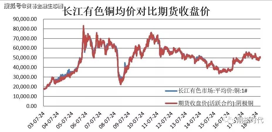 目前大部分铜现货价格均是基于长江有色金属铜现货均价进行点价交易