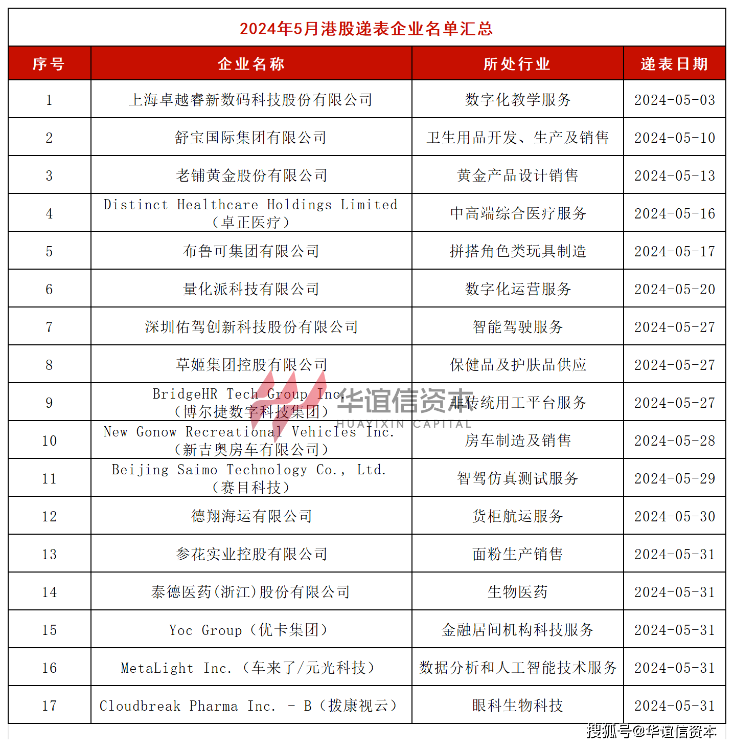 数据速递:2024年5月港美股上市情况汇总