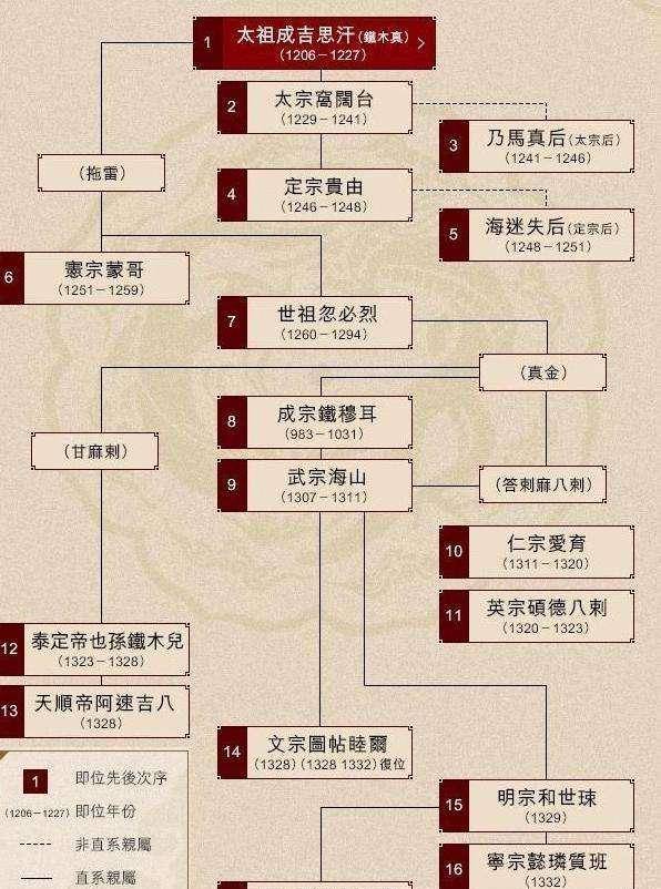 明朝建立后,北元依旧延续了267年吗?达延汗:黄金家族很难复兴