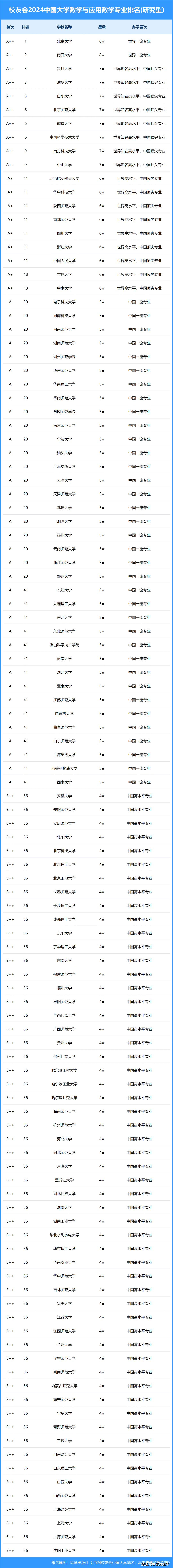 中国科学技术大学排名图片