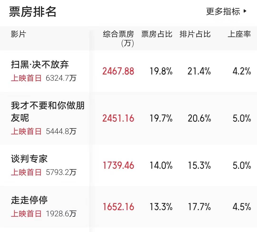吴京加胡歌都不行,《走走停停》端午档票房垫底,肖央成功夺冠