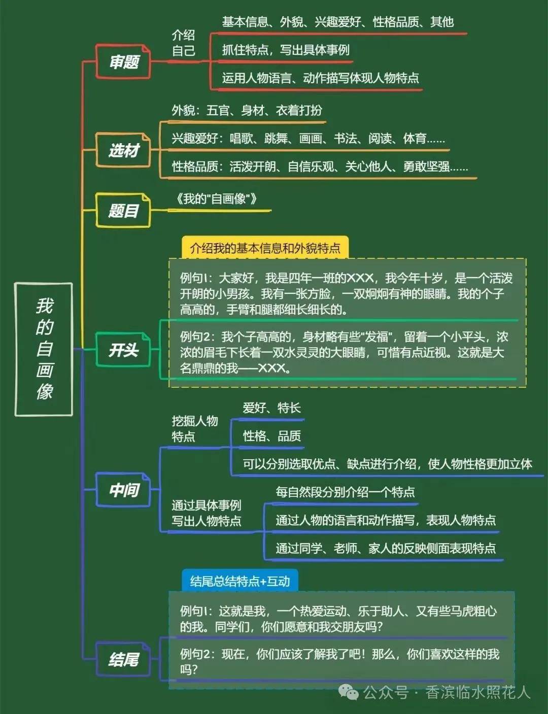 【我们的创意作文——统编四下思维导图】于皓轩《我的自画像》