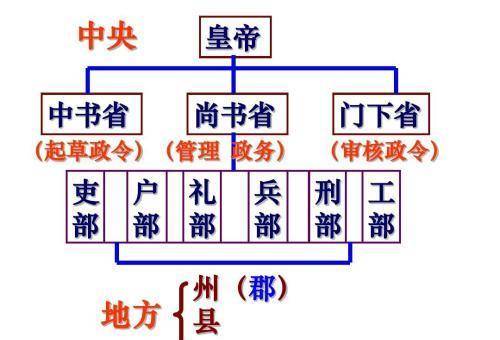 隋朝行政机构示意图图片