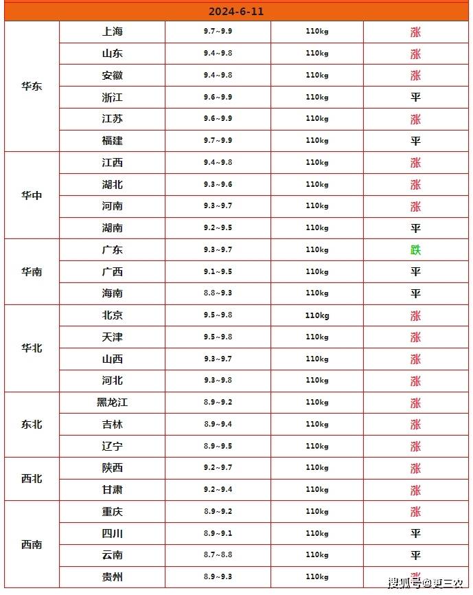 原创            压不住！猪价涨得“六亲不认”！附：24年6月11猪价行情-猪价2021.9.17