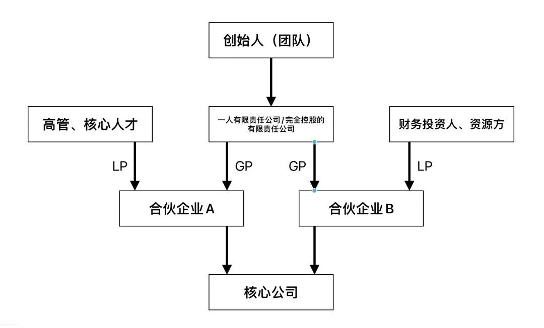 股权布局之"有限合伙架构"_企业_持股_股东