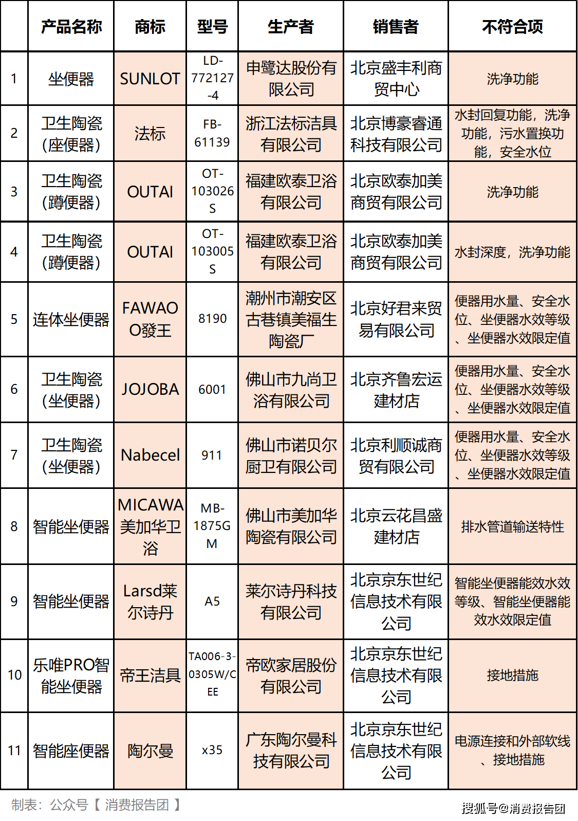 涉及帝王洁具,陶尔曼,莱尔诗丹,sunlot,法标,美加华卫浴等品牌产品