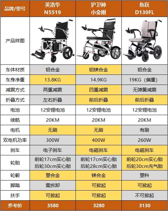 老人电动轮椅怎么买更划算?3款热门车型对比,一篇教你避坑!