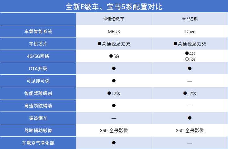 奔驰全新e级车pk宝马5系,谁能"笑"到最后?