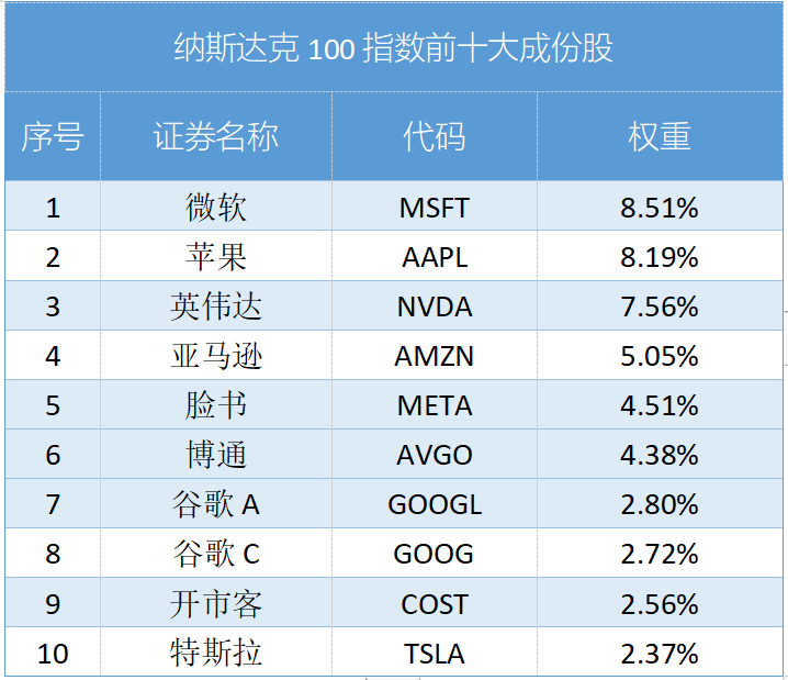 纳斯达克指数100图片