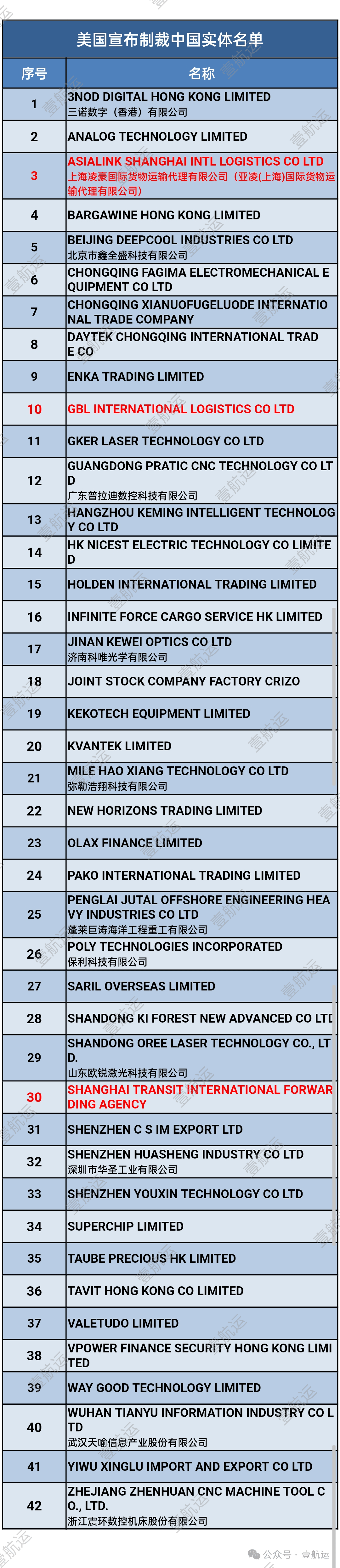 以下为被制裁的42家中国企业完整名单:除此以外,美国本轮制裁还将
