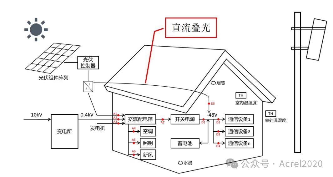 5g基站节能及数字化管理解决方案