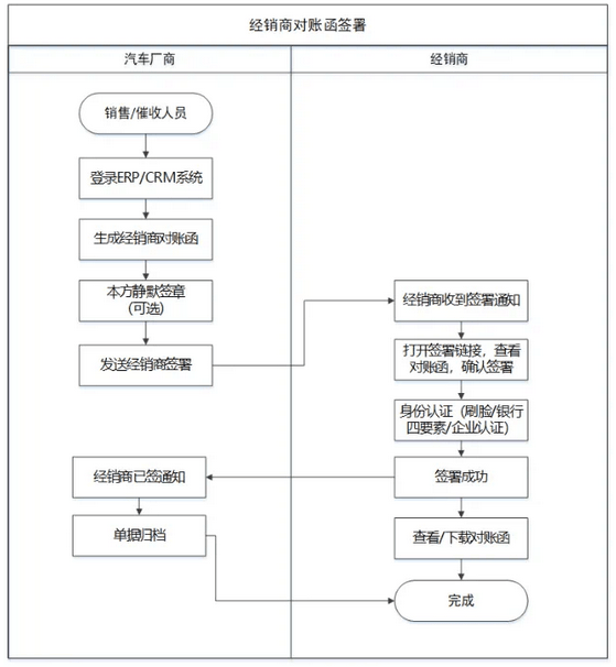汽车行业电子签章解决方案及应用案例详解