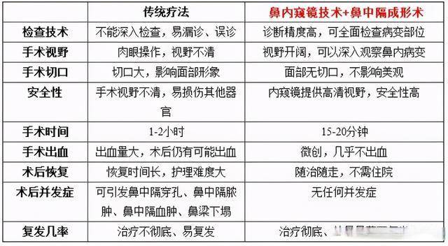 ①长期鼻塞严重影响工作生活质量者;②高位偏曲合并鼻窦引流功能障碍