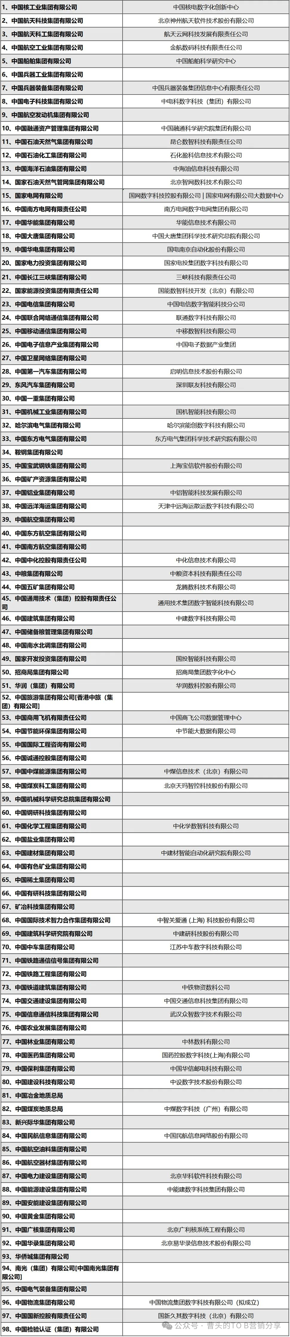 65家数科公司名单_数字化_国企_进行