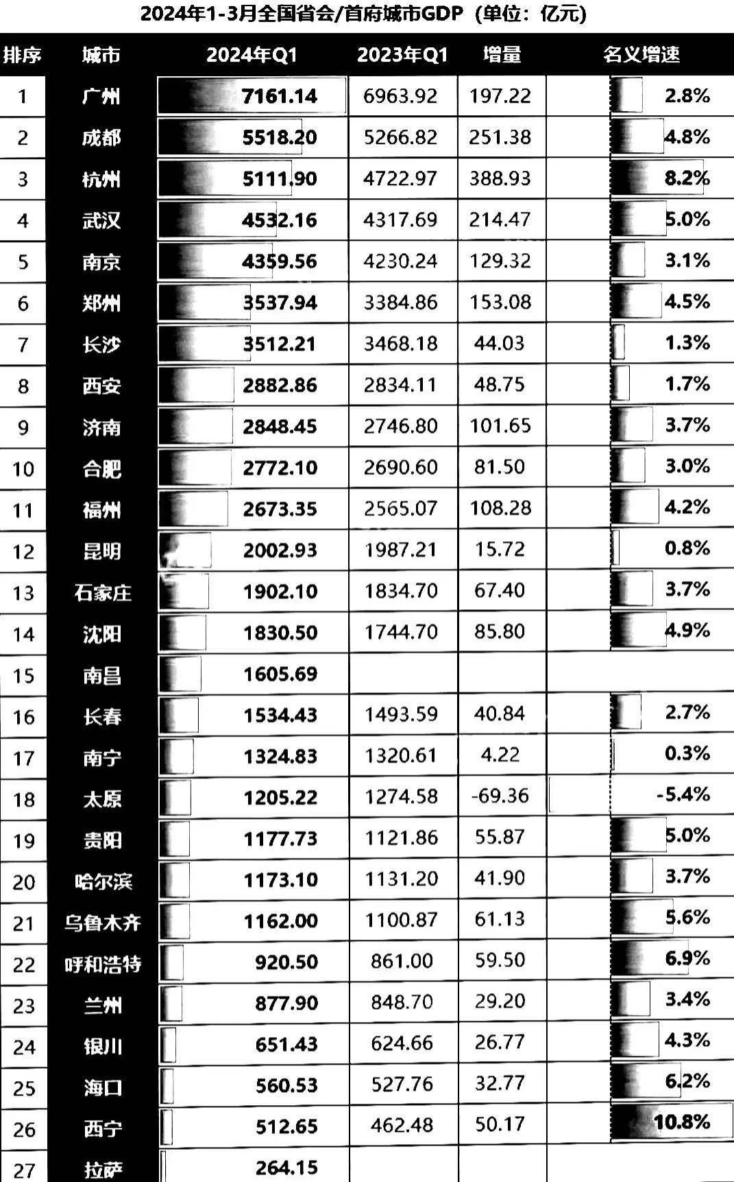 一季度27个省会城市gdp:郑州领先长沙,石家庄第13,兰州第23