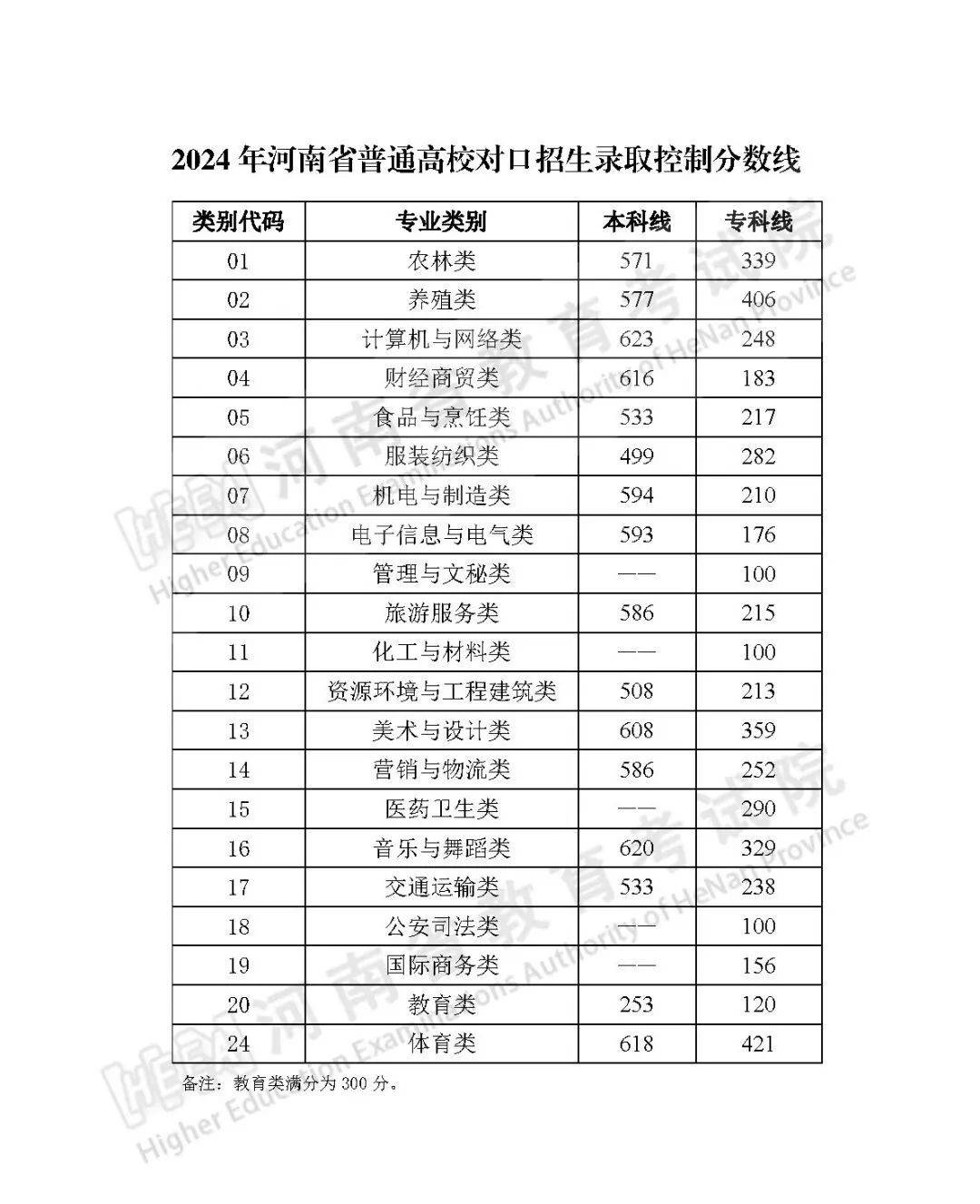 2024河南高考分数线(一本二本专科)