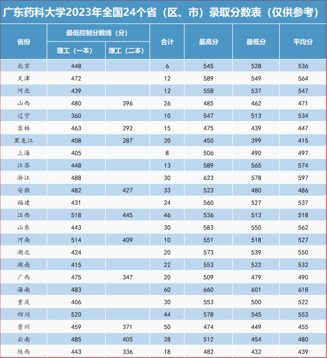 广东药科大学分数线图片