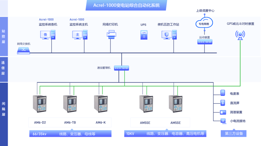 智能变电站三层两网图片