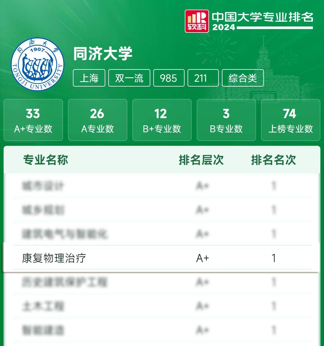同济大学专业排名 搜狐网
