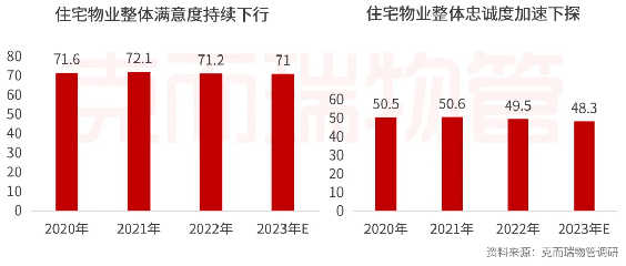 物业费陈欠金额不降反增，业主维权式拒缴是对物业服务诉求未解决的报复吗？