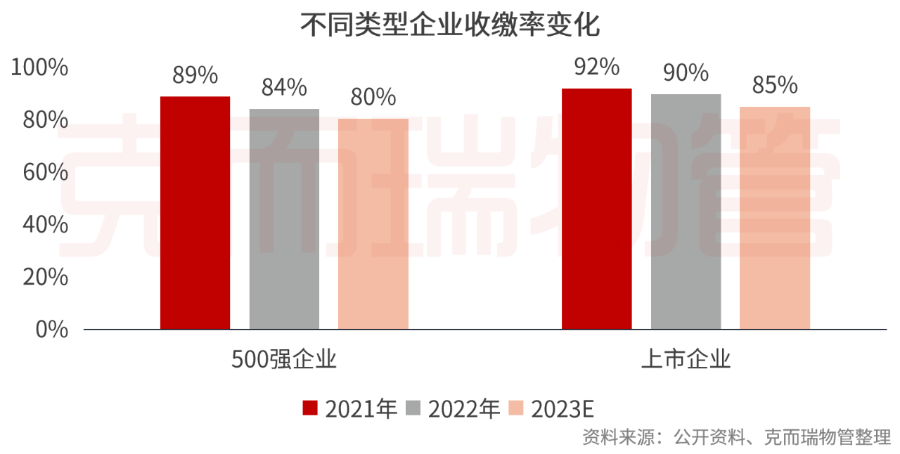 物业费陈欠金额不降反增，业主维权式拒缴是对物业服务诉求未解决的报复吗？