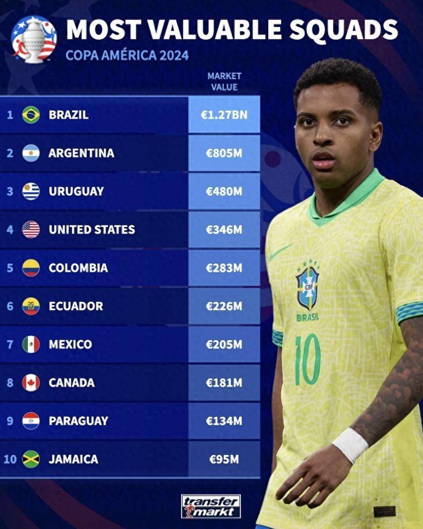 点评：玻利维亚身价1458万欧是美洲杯最低，国家穷，没有归化球员_搜狐网